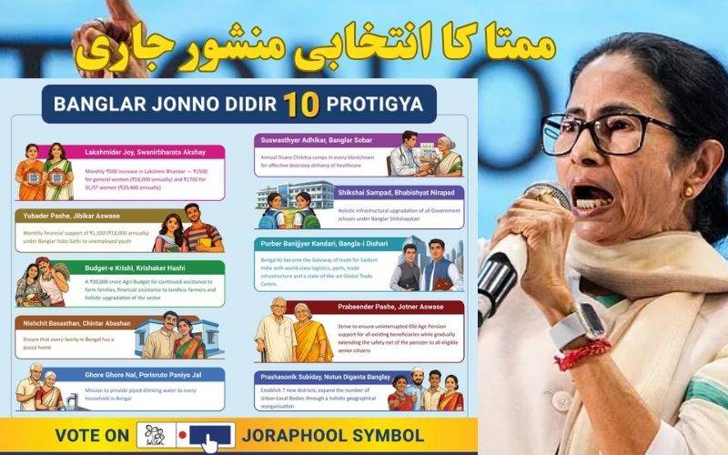 مغربی بنگال اسمبلی الیکشن۔ ممتا بنرجی نے ٹی ایم سی کا انتخابی منشور جاری کیا 